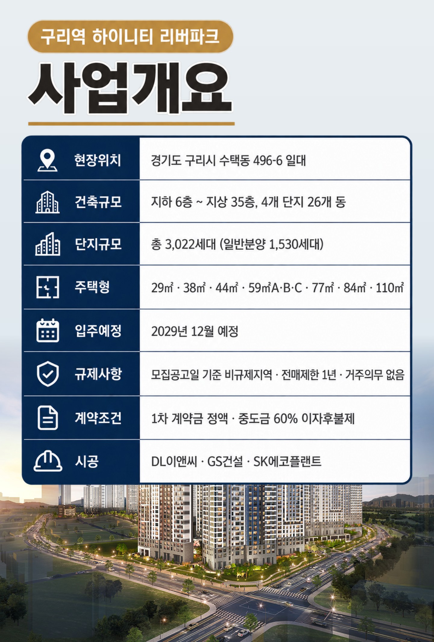 사업개요 — 위치 경기도 구리시 수택동 496-6 일대 · 지하 6층~지상 35층 4개 단지 26개 동 · 총 3,022세대 중 일반분양 1,530세대 · 입주 2029년 12월 예정 · 시공 DL이앤씨·GS건설·SK에코플랜트