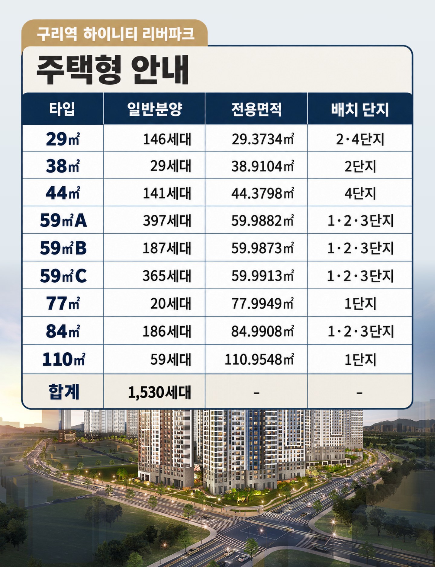 주택형 안내 — 29㎡ 146세대 · 38㎡ 29세대 · 44㎡ 141세대 · 59㎡A 397세대 · 59㎡B 187세대 · 59㎡C 365세대 · 77㎡ 20세대 · 84㎡ 186세대 · 110㎡ 59세대 · 합계 1,530세대